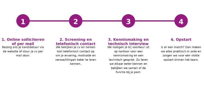 Sollicitatieproces bij The Belgian voor technische vacatures